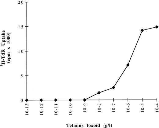 Fig. 4. Presentation of TT to autologous T cells. DCs generated in the presence of GM-CSF and IL-4 were cultured at 104 cells/well with 105 autologous highly purified T cells. The cultures were set up in the presence of increasing amounts of TT and T-cell proliferation was monitored by 3H-TdR uptake on day 6. Backgrounds caused by autologous MLR were substracted. The data are representative of two experiments performed with DCs and T cells from two patients with MM.