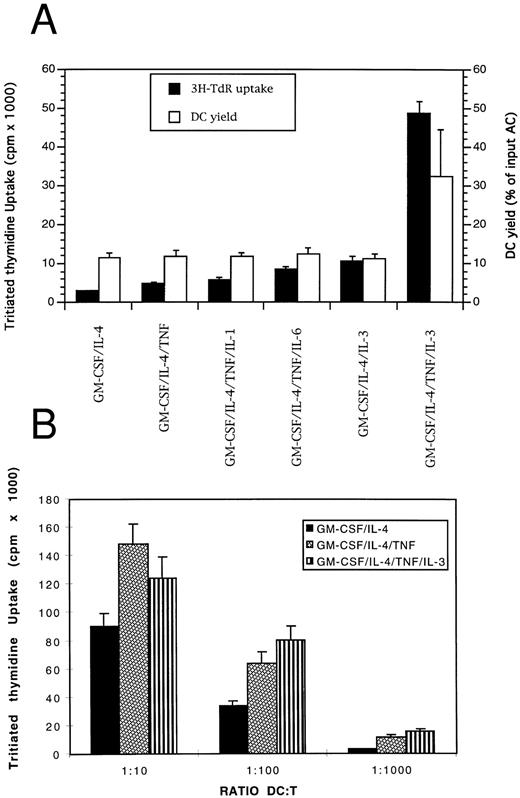 Fig. 6. IL-3 and TNF-α enhance DC precursor proliferation and growth without altering their phenotype or their functionality. (A) Adherent ACs were cultured for 4 days in the presence of different cytokine combinations as described in Materials and Methods. Cell proliferation was evaluated by a 12-hour pulse with 3H-TdR and results are expressed as mean ± SD of sextuplet cultures. One representative experiment out of four performed with ACs from four MM patients is shown. The number of DCs generated in the different culture groups was counted and expressed as the percentage of the initial cell number put into culture. Results are the mean ± SD of the DC yields obtained in the four experiments using ACs from the four patients. (B) Graded numbers of DCs were used as stimulator cells for 1.5 × 105 thawed allogenic T cells. 3H-TdR incorporation of irradiated (30 Gy) DCs or purified T cells were less than 800 cpm.