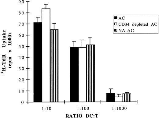 Fig. 9. DCs generated from CD34 depleted and unabsorbed cells are as potent as AC-derived DCs in stimulating allogenic T-cell proliferation. Graded numbers of DCs obtained after 7 days of culture in the presence of GM-CSF and IL-4 were used as stimulator cells for 1.5 × 105 allogenic purified T cells in 5-day cultures. Cell proliferation was assayed after a 12-hour pulse with 3H-TdR. Data are expressed as mean ± SD of sextuplet cultures. 3H-TdR incorporation of irradiated (30 Gy) DCs or purified T cells were less than 800 cpm. Results are representative of three experiments using cells from three different patients.