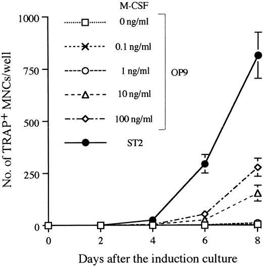 Fig. 2. Time course of TRAP+ MNC formation in the osteoclast cultures after 5 days of induction culture. The culture system A of Fig 1 was applied with a modification during the osteoclast culture phase. Ten thousand D3 ES cells cultured on OP9 for 5 days were seeded on ST2 or OP9 and changed to the osteoclast culture condition for the indicated period, and TRAP+ MNCs were counted. A serial dose of M-CSF was added into OP9 cultures in the osteoclast culture phase. Numbers of TRAP+ MNCs are given as means ± SD of the triplicate cultures.