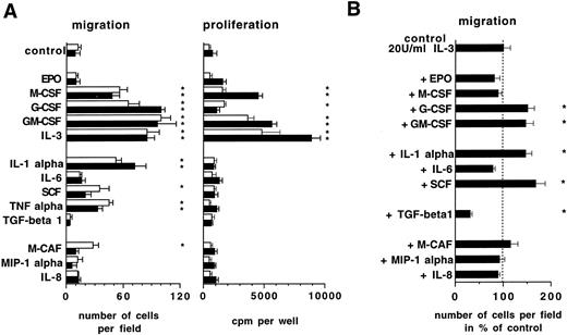 Fig. 2. Influence of hematopoietic cytokines on progenitor cell migration and 3H thymidine incorporation. Ten thousand FDCP-mix cells (▪) or 5,000 lin−Sca1+ cells (□) were seeded into Fn-coated 96 wells and migration as well as cell proliferation were determined after 24 hours in tilted position as described in Materials and Methods. Cytokine concentrations used were: EPO, 2 U/mL; M-CSF, 50 U/mL; G-CSF, 30 ng/mL; GM-CSF, 50 ng/mL; IL-3, 100 U/mL; IL-1α, 5 ng/mL; IL-6, 10 ng/mL; SCF, 50 ng/mL; TNF-α, 10 ng/mL; TGF-β, 10 ng/mL; M-CAF, 10 ng/mL; MIP-1 α, 10 ng/mL; IL-8, 20 ng/mL. Shown are means ± SD from three independent cultures. * Indicates statistically significant difference from controls (P < .05, Student's t-test).
