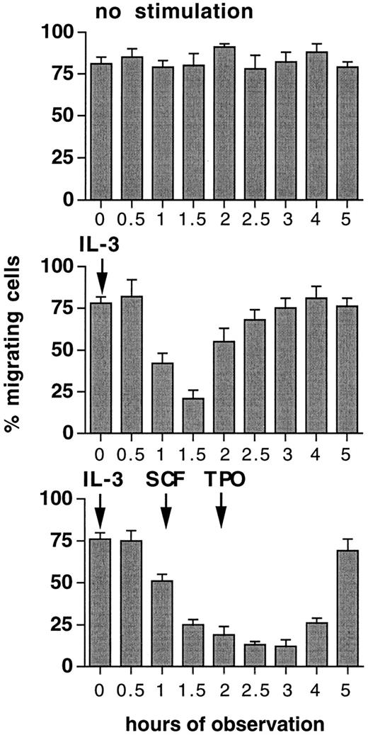 Fig. 6. Inhibition of cell migration by increases in cytokine concentration or heterologous cytokine restimulation. FDCP-mix cells (10,000/well) were inoculated at 10 U/mL IL-3 into 96-well plates precoated with 10 μg/cm2 Fn and incubated for 24 hours in a 15° tilted position before observation was started. Cytokines were added at 100 U/mL as indicated during the observation period. Cell movements were analyzed by video microscopy. For each time point, 20 to 25 cells were randomly selected and cells migrated <25 μm within a 20-minute observation period were determined. Values are means ± SD from duplicate determinations.