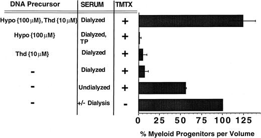 Fig. 2. The role of thymidine and hypoxanthine uptake in TMTX-resistance of murine myeloid progenitors in vitro. Unseparated murine BM cells were cultured in suspension dishes in the presence of cytokines and either undialyzed or dialyzed FBS. Some cultures also contained 10 μmol/L thymidine (Thd), 100 μmol/L hypoxanthine (Hypo), and/or 150 nmol/L TMTX. After 4 days of culture, equal volumes of cells were washed and plated in TMTX-free semisolid cultures to determine the myeloid progenitor content. Progenitor survival was calculated by dividing the number of CFU-Cs per volume from cultures containing TMTX by the number per volume from drug-free cultures, then multiplying by 100. The designation TP indicates that the serum was treated with thymidine phosphorylase. Each bar represents the mean of at least three independent experiments and the line shows ±1 SD from the mean.