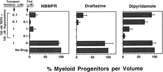 Fig. 3. The effects of nucleoside transport inhibitors on TMTX killing of murine progenitors. Unseparated murine BM cells were added to in vitro suspension cultures containing cytokines, dialyzed FBS, hypoxanthine, TMTX, and thymidine (Thd) in various amounts as indicated. Each panel shows data from cultures which also contained the indicated concentrations of one of the following nucleoside transport inhibitors: NBMPR, draflazine (amount of active stereoisomer), or dipyridamole. Equal volumes of cells were plated in methylcellulose after 4 days of suspension culture to determine the myeloid progenitor content. Progenitor survival is expressed as a percentage of CFU-C relative to TMTX-free conditions as described in Fig 2. Each bar represents the mean ±1 SD for three independent experiments.