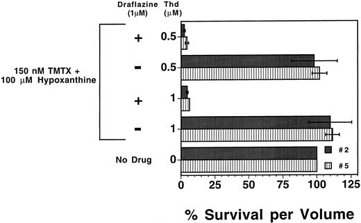 Fig. 4. Effects of draflazine on TMTX toxicity in proliferating human myeloid progenitors. Mobilized peripheral blood CD34+ cells from two separate patients (nos. 2 and 5) were cultured in the presence of dialyzed FBS and cytokines. Cultures also contained 150 nmol/L TMTX, 100 μmol/L hypoxanthine, 1 μmol/L draflazine (amount of active stereoisomer), and differing amounts of thymidine (Thd) as indicated. After 4 days of culture, cells were washed and equal volumes of cells were plated in methylcellulose to determine the myeloid progenitor content. Progenitor survival is expressed as a percentage of CFU-C relative to TMTX-free conditions as in Fig 2. Dark and light bars represent the data obtained with samples from the two different patients. Each bar represents the mean of two experiments ±1 SD.