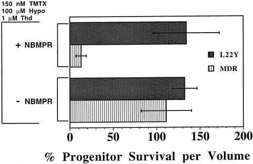 Fig. 5. Protection of murine progenitors from the combined toxicity of TMTX plus NBMPR using a DHFR retroviral vector. Murine BM cells were first transduced with either a retroviral vector expressing the L22Y-DHFR gene (L22Y) or, as a control, the human multidrug resistance 1 gene (MDR). Cells were subsequently cultured in medium containing dialyzed serum, 150 nmol/L TMTX, 100 μmol/L hypoxanthine (hypo), and 1 μmol/L thymidine (Thd), in the presence or absence of 1 μmol/L NBMPR. Equal volumes of cells were washed and plated in methylcellulose after 4 days of suspension culture to determine the myeloid progenitor content. Progenitor survival is expressed as a percentage of progenitors per volume relative to TMTX-free conditions. Each bar represents the mean ±1 SD from three independent experiments.