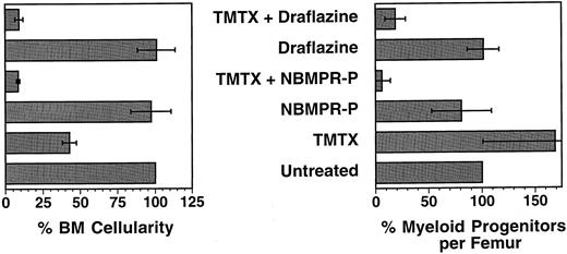 Fig. 6. Bone marrow cellularity and progenitor content in mice treated with TMTX and either NBMPR-P or draflazine. C57Bl/6J mice were treated for 5 consecutive days with either TMTX 130 mg/kg/d, NBMPR-P 20 mg/kg/d, draflazine 20 mg/kg/d, or with combinations of either TMTX (130 mg/kg/d) plus NBMPR-P (20 mg/kg/d) or TMTX (130 mg/kg/d) plus draflazine (20 mg/kg/d of racemic mixture). Twenty-four hours after the final treatment, the femurs were flushed to determine both total cellularity and progenitor content per femur. All values are expressed as percentages relative to untreated mice. Each bar represents the mean ±1 SD of three independent experiments. Each experiment contained two to three mice per group.