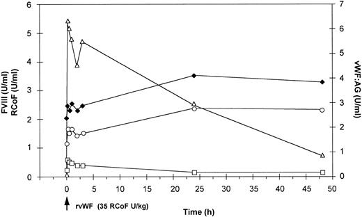 Fig. 3. Effect of a single bolus injection of human rvWF (35 RCoF U/kg) on plasma levels of vWF:Ag (▵), RCoF (□) and FVIII-(♦ 2-stage, ○ chromogenic) in a vWF-deficient dog (no. 750).
