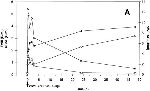 Fig. 4. Effect of a single bolus injection of human (A) rvWF (70 RCoF U/kg) and 7 days later of (B) pdvWF (63 RCoF U/kg) on plasma levels of vWF:Ag-(▵), RCoF (□), and FVIII-(♦ 2-stage, ○ chromogenic) in a vWF-deficient dog (no. 751).