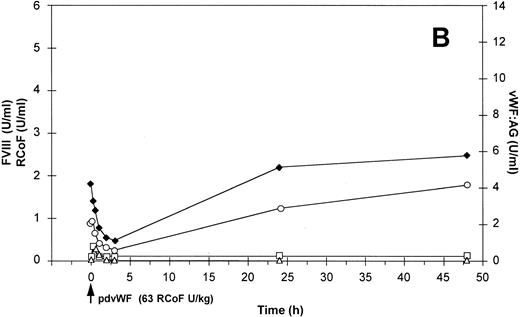 Fig. 4. Effect of a single bolus injection of human (A) rvWF (70 RCoF U/kg) and 7 days later of (B) pdvWF (63 RCoF U/kg) on plasma levels of vWF:Ag-(▵), RCoF (□), and FVIII-(♦ 2-stage, ○ chromogenic) in a vWF-deficient dog (no. 751).