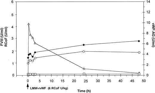 Fig. 5. Effect of a single bolus injection of human LMW-rvWF (6 RCoF U/kg) on plasma levels of vWF:Ag (▵), RCoF (□), and FVIII-(♦ 2-stage, ○ chromogenic) in a vWF-deficient dog (no. 1140).
