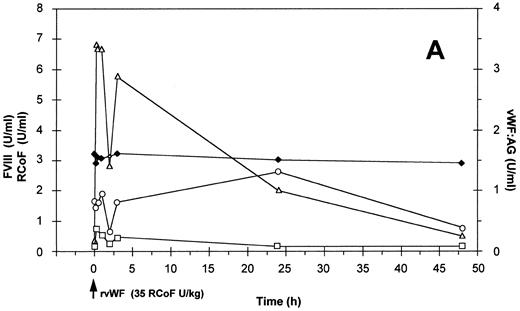 Fig. 6. Effect of a single bolus injection of human (A) rvWF (35 RCoF U/kg) and 3 days later of (B) pdvWF (32 RCoF U/kg) on plasma levels of vWF:Ag-(▵), RCoF (□), and FVIII-(♦ 2-stage, ○ chromogenic) in a normal dog (no. H9510176).