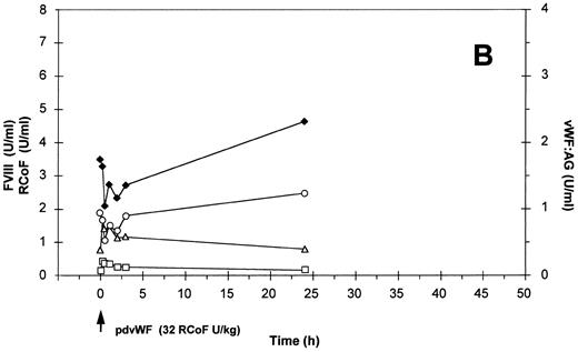 Fig. 6. Effect of a single bolus injection of human (A) rvWF (35 RCoF U/kg) and 3 days later of (B) pdvWF (32 RCoF U/kg) on plasma levels of vWF:Ag-(▵), RCoF (□), and FVIII-(♦ 2-stage, ○ chromogenic) in a normal dog (no. H9510176).