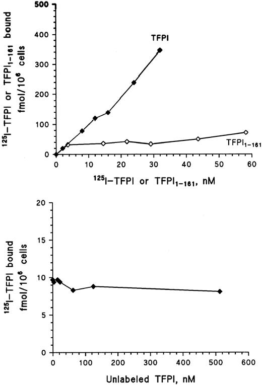 Fig. 7. Line graph showing the binding of increasing amounts of iodinated recombinant full-length TFPI (TFPI) and C-terminal truncated TFPI (TFPI1-161 ) to HUVEC after incubation for 2 hours at 4°C (upper panel). Addition of increasing amounts of unlabeled TFPI simultanously with 0.5 nmol/L 125I-TFPI was conducted to see if unlabeled TFPI would inhibit an interaction between 125I-TFPI and a specific receptor (lower panel). Each symbol represents the mean of triplicate determinations.