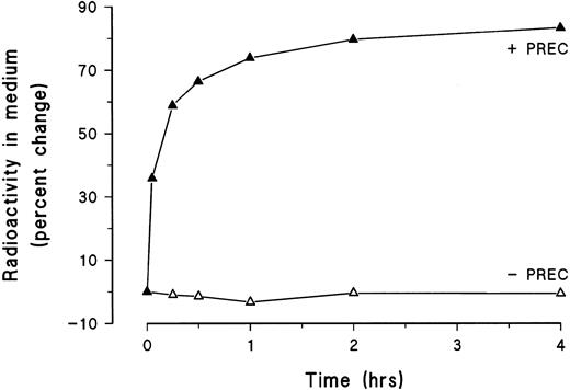 Fig. 8. Line graph showing the percent dissociation (precipitable with trichloroacetic acid, + PREC) and degradation (ligand fragments soluble in trichloroacetic acid, − PREC) of cell-surface–bound 125I-TFPI into the medium at selected time intervals for 4 hours at 37°C. Each symbol represents the mean of triplicate determinations.