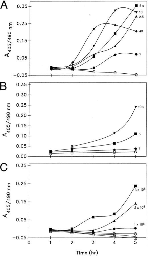 Fig. 1. Plasminogen activation (A405/490 nm ) by platelets. Thrombin dose dependence by a one-stage assay (A) and two-stage assay (B), and platelet concentration dependence (C) of plasminogen activation. (A) Platelets (3 × 108/mL) were incubated at 37°C with 1 μmol/L plasminogen, 0.6 mmol/L S2403, and thrombin at 0 (○), 1 U/mL (•), 2.5 U/mL (▴), 5 U/mL (▪), 10 U/mL (▾), or 40 U/mL (♦). (B) Platelets (3 × 108/mL) were incubated with plasminogen and thrombin at 0 (○), 1 U/mL (•), 5 U/mL (▪), and 10 U/mL (▾) for 0.5 hours at 37°C. Hirudin (10 μg/mL) was then added, and 10 minutes later S2403 (0.6 mmol/L) was added and the incubation continued. (C) Platelets at 1 × 108/mL (circles), 2 × 108/mL (triangles), and 3 × 108/mL (squares) were incubated with plasminogen and S2403 in the absence (open symbols) or presence (closed symbols) of 5 U/mL thrombin. Samples were assayed for plasmin activity as described in Materials and Methods. The data shown in (A) are from six experiments, and in (B and C) from three experiments each.