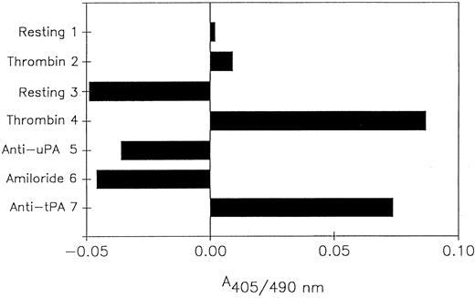 Fig. 2. The contribution of platelet-plasminogen and the effect of inhibitors of u-PA or t-PA on plasminogen activation by platelets. Platelets were incubated with S2403 either in the absence of added plasminogen12 or in the presence of 1 μmol/L plasminogen3-7 without13 or with 5 U/mL of thrombin.24-7 Some platelets5-7 were premixed with 25 μg/mL antihuman u-PA IgG, 1 mmol/L amiloride, or 25 μg/mL antihuman t-PA IgG before the addition of plasminogen, S2403, and thrombin. The samples were assayed for plasmin activity after a 5-hour incubation. The data shown are mean values of duplicate determinations from two experiments. The duplicate determinations were within 5% of each other.