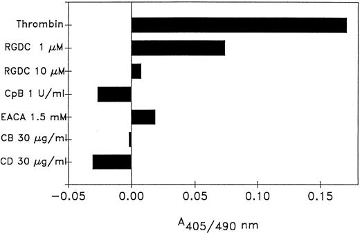 Fig. 3. Effect of reagents that interfere with plasminogen or fibrinogen binding to platelets. Platelets were preincubated 30 minutes with: Ac-pen-RGDC, CpB, EACA, cytochalasin B (CB) or cytochalasin D (CD) before the addition of plasminogen, S2403 and 5 U/mL thrombin. The samples were assayed for plasmin activity after a 5-hour incubation. The reagents had no effect on plasmin generation by unstimulated platelets. The data shown are the mean values of duplicate determinations from two experiments. The duplicate determinations were within 5% of each other.