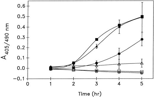 Fig. 4. Effect of u-PA enrichment of platelets on thrombin-stimulated plasminogen activation. Platelets were isolated from PRP without (circles) or with a 30-minute preincubation with either 1 μg/mL of scu-PA (triangles) or thromb-UK (squares) and incubated with plasminogen and S2403 in the absence (open symbols) or presence (closed symbols) of 5 U/mL thrombin. Mean ± standard deviation (SD) of three experiments.