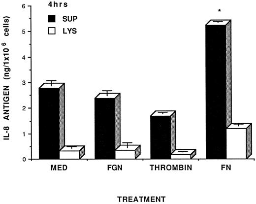 Fig. 1. Fibrin induction of IL-8 in HUVEC. HUVEC monolayers were incubated either with control factors such as control media (MED), fibrinogen (FGN, 1.0 mg/mL) thrombin (0.08 U/mL), or with fibrin (FN, 1.0 mg/mL) for 4 hours in the absence of serum. Since the presence of serum causes spontaneous fibrinogen clotting, serum-free culturing studies were undertaken. Previous studies in our laboratory indicated that serum-free culturing of HUVEC for more than 4 hours resulted in significant cell injury and death. Therefore, we were limited to short-term cell culture studies (ie, 4 hours) for this specific study. After incubation, the conditioned media were collected and cells were lysed with 0.1% Triton/PBS. The conditioned media (▪) and cell lysates (□) from HUVEC monolayer treated with fibrin or other control factors were tested for IL-8 induction by specific IL-8 RIA. Level of IL-8 antigen were expressed as nanogram per 1 × 106 cells. Results were expressed as the mean of IL-8 ± SD and were representative of two separate experiments with similar results. Asterisk indicates statistical significance of P ≤ .05 compared to media control.
