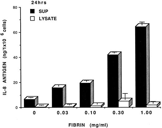 Fig. 2. Fibrin dose-dependent IL-8 induction in HUVEC. Endothelial cell monolayers were incubated with fibrin at different concentrations for 24 hours IL-8 antigen were determined by specific IL-8 RIA. Results were expressed as mean of IL-8 ng/ 1 × 106 cells ± SD. The results were representative of 3 separate experiments with similar results.
