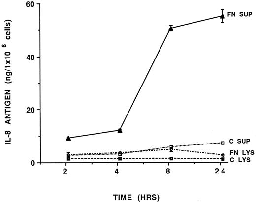 Fig. 3. Time course of expression of fibrin-induced IL-8 by HUVEC. HUVEC monolayers were treated with fibrin (1 mg/mL) or with control media at various times. The supernatants from control cell (c sup) or fibrin treated cells (FN sup) and cell lysates from control cells (c lys) or fibrin treated cells (FN lys) were collected and measured for IL-8 antigen. Each data point represents the mean of IL-8 ng/ 1 × 106 cells ± SD of duplicate samples. The results were representative of two separate experiments.