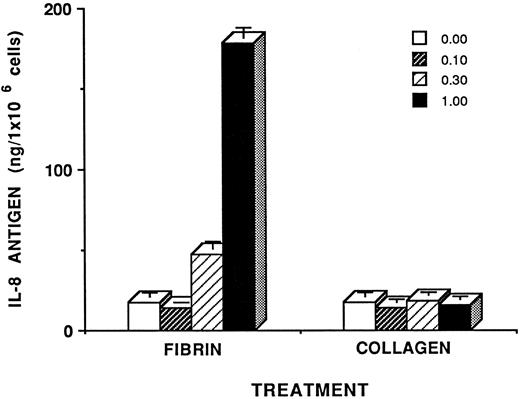 Fig. 6. Effect of matrix on IL-8 induction. The conditioned media were collected after 24-hour incubation of HUVEC monolayers with control media, or various concentrations of fibrin or collagen (0.1 to 1.0 mg/mL) and analyzed by specific IL-8 RIA. Results are expressed as mean ± SD of duplicate samples and are representative of 2 individual studies.