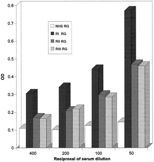 Fig. 3. ELISA on rabies virus glycoprotein of the serum from the rabies vaccinated patient. Serial dilutions of three samples of the patient's serum (RI, RII, and RIII) collected at different times were tested on rabies virus glycoprotein using an EIA kit for the determination of antirabies virus glycoprotein antibodies.