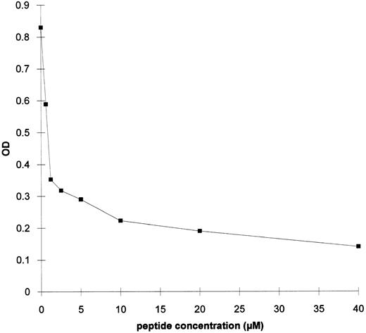 Fig. 5. ELISA on gp120 of the serum from the rabies vaccinated patient in the presence of peptide B2. A 1:10 dilution of RI sample from the rabies vaccinated serum was mixed with increasing concentrations of peptide B2 and added to a gp120-coated EIA plate.