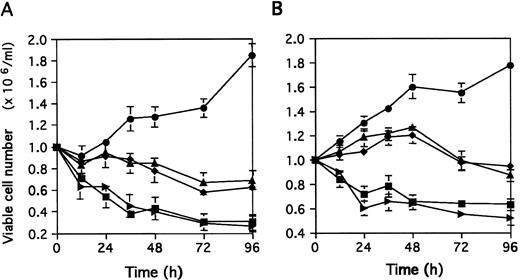 Fig. 1. Effect of MoAb90 and YTH862 added at day 0 (A) or day 3 (B) on viable cell recovery. Viable cell numbers (determined by trypan blue exclusion) are expressed as mean ± SD of three independent experiments. (A) PBL were stimulated with PHA (5 μg/mL) in the presence of various MoAbs (10 μg/mL) for indicated time. (B) PBL were activated with PHA (5 μg/mL) for 3 days, then 106 viable cells/mL were cultured with various MoAbs (10 μg/mL) for indicated time. (•), Control; (▪), MoAb90; (▸), YTH862; (▴), W6/32; (♦), TP25.99.