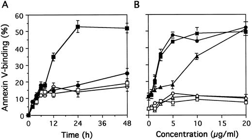 Fig. 4. Kinetics and dose-response of MoAb90-induced apoptosis. (A) Resting T cells (open symbols) or 3-day PHA-activated cells (closed symbols) were treated with control IgG1 (circles) or MoAb90 (squares) for indicated time. (B) Resting T cells (open symbols) or 3 day-PHA-activated cells (closed symbols) were treated with dose range of intact MoAb90 (squares), F(ab′)2 fragments (circles), and Fab′ (triangles) for 24 hours. The percentage of apoptotic cells was determined by flow cytometry after staining with annexin V. Results are expressed as mean ± SD of three independent experiments.