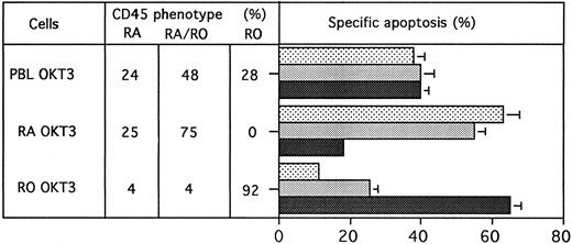 Fig. 6. Effect of MoAb90 on T-cell subpopulations. CD45RA+ and CD45RO+ T-cell subpopulations were prepared as described in Materials and Methods. After 3 days of culture in the presence of immobilized-anti-CD3 (OKT3), viable cells from PBL or CD45RA and CD45RO T-cell subsets were treated with MoAb90 (▧, 10 μg/mL), YTH862 (, 10 μg/mL), or anti-Fas MoAb CH11 (, 1 μg/mL). The percentage of CD45RA, CD45RO, and double-positive CD45RA/RO-positive cells was assessed by fluorescence-activated cell sorting (FACS) analysis, and after 24 hours of incubation with antibodies, apoptosis was evaluated by fluorescence microscopy after Hoescht 33342 staining. Results are expressed as mean ± SD of three independent experiments.