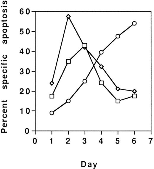 Fig. 8. PBL were activated with PHA (5 mg/mL) and each day, from day 1 to day 6, aliquots of viable cells were treated with MoAb90 (10 μg/mL, □), YTH862 (10 μg/mL, ⋄), or anti-Fas MoAb CH11 (1 μg/mL, ○), and measurements of apoptosis were performed as in Fig 6.
