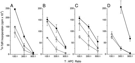 Fig. 2. MCM is more effective than a combination of cytokines in inducing dendritic cell maturation. T cell–depleted blood mononuclear cells (ER− cells) were cultured for 7 days in GM-CSF/IL-4. They were washed twice, transferred to fresh 6-well plates, and cultured in MCM (•), a combination of cytokines (▵), or no additional supplementation (−MCM, □). On day 11 of culture, (A) and (B), the cells were evaluated for T cell–stimulatory activity in an allogenic MLR. In (C) and (D), dendritic cells were washed twice and returned to culture for 1 (C) or 3 (D) more days in RPMI supplemented with 1% autologous human plasma. (A) and (B), cytokines were IL-1 (20 ng/mL), IL-6 (20 ng/mL), IFN-α (0.02 ng/mL), and TNF-α (20 ng/mL). In (C) and (D), the cocktail of cytokines mimicked the concentrations measured by ELISA in the corresponding MCM. (C) IL-1 (92 ng/mL), IL-6 (1 μg/mL), IFN-α (0.02 ng/mL) and TNF-α (182 ng/mL); (D) IL-1 (20 ng/mL), IL-6 (734 ng/mL), IFN-α (0.08 ng/mL), and TNF-α (24 ng/mL). The values represent the averages of triplicates ± SD.