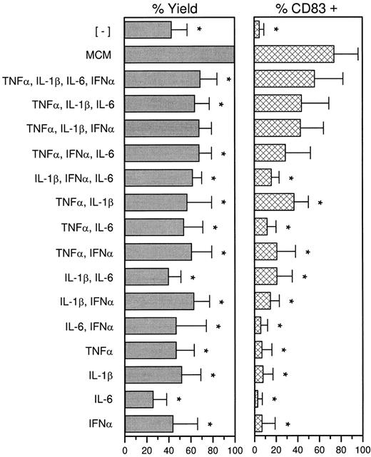 Fig. 4. Treatment with MCM is superior to cytokines. ER− cells were cultured for 7 days in GM-CSF and IL-4, and recultured in the presence of MCM, cytokine combinations, or no additional supplementation (−MCM) for 4 more days. On day 11 cells were collected and counted. The percent yields reflect the number of cells obtained relative to treatment with MCM (100%). The cells were then washed to remove residual cytokines, cultured for 3 days in RPMI with 1% plasma in the absence of additional supplements, and analyzed for CD83 expression (day 14). Values are the mean ± SD and are representative of 5 to 7 experiments. *P < .05, paired Student's t-test.