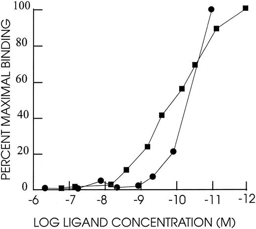 Fig. 2. Competition binding experiment with HL60 cells. A total of 2 × 106 cells mixed with different concentrations of human GM-CSF or DT388–GM-CSF and 0.2 μCi 125I–labeled GM-CSF in 150 μL RPMI1640 with 2.5% BSA and 0.2% sodium azide and 20 mmol/L HEPES pH 7.2 and incubated for 1 hour at 37°C. Cells were centrifuged through a phthalate oil mixture and free and bound counts per minute determined. Scatchard analysis was used to determine kds.
