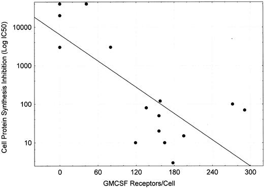 Fig. 5. Plot of GMCSF receptors/cell (measured at ligand concentration of 0.7 nmol/L) versus IC50 for DT388–GM-CSF (concentration of drug inhibiting cell protein synthesis by 50%). Linear regression performed yielded log (IC50 ) = 0.11*(GM-CSF receptor occupancy at 0.7 nmol/L) + 3.806 with r2 = .557.
