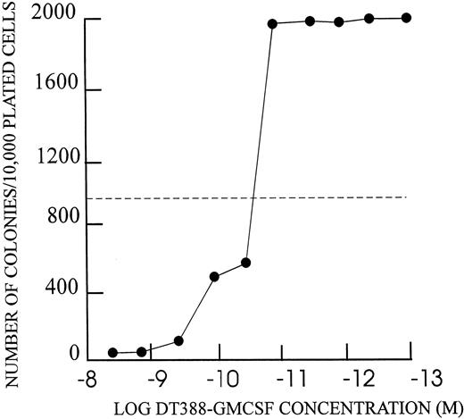 Fig. 7. Colony formation inhibition by DT388–GM-CSF as described in text. Number of colonies with greater than 50 cells at 14 days from 104 cells shown on Y-axis. DT388–GM-CSF concentration for 48 hour preincubation shown on X-axis.