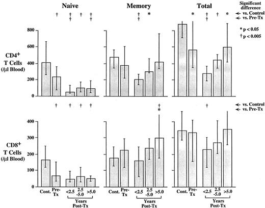 Fig. 2. CD4 and CD8 T-cell subset counts before and after treatment for HD. Shown are the medians and interquartile ranges (error bars) of the absolute counts for the total, memory, and naive CD4 and CD8 subsets in the following groups: healthy controls (n = 34), HD patients before treatment (n = 19), subjects who had been treated for HD within 2.5 years (n = 23), 2.5 to 5 years (n = 10), and more the 5 years (n = 23) before analysis. Naive and memory subsets were determined based on expression of CD62L and CD45RA as shown in Fig 1. Subjects were treated for HD with either radiation alone or combined radiation and chemotherapy. Significant differences between the healthy controls and any of the other groups are shown along the top; significant differences between the HD patients before treatment and the posttreatment HD subjects are shown below this. Note that the control group and posttreatment HD groups were appoximately matched for age; however, five of the treated HD subjects were older than the oldest control individual (60 years). Because older age may have an effect on the representation of T-cell subsets, we also analyzed the data excluding these five older HD patients. The significance of the decrease in the naive CD4 and CD8 T-cell counts, as well as the decrease in the total CD4 T-cell count, was not changed.