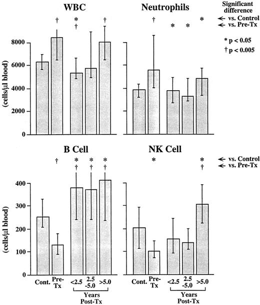 Fig. 3. WBC, neutrophil, B-cell, and NK cell counts before and after treatment for HD. Shown are the medians and interquartile ranges (error bars) of the absolute counts for the white blood cells, neutrophils, B cells, and NK cells in the same groups as shown in Fig 2. Significant differences between the healthy controls and any of the other groups are shown along the top; significant differences between the HD patients before treatment and the posttreatment HD subjects are shown below this.