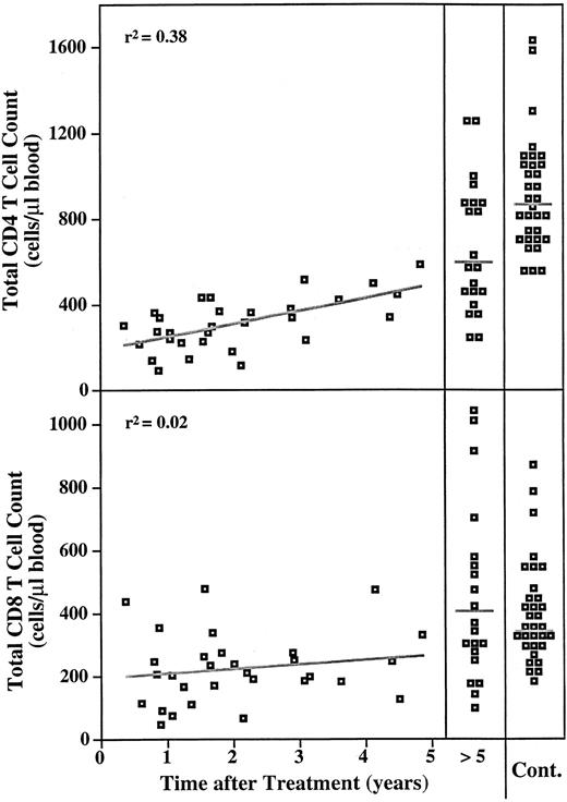 Fig. 4. Time course of total CD4 and CD8 T-cell counts after treatment for HD. The total CD4 and CD8 T-cell counts are plotted versus years after completion of treatment for the group of subjects who had been treated for HD up to 5 years before analysis (n = 33). Counts for subjects who were analyzed more than 5 years after completion of treatment are grouped together (n = 23). The distribution of CD4 and CD8 counts for 34 healthy individuals is shown on the right for comparison. The standard least squares fit is shown. Gray lines on the distributions for the groups on the right indicate the medians.