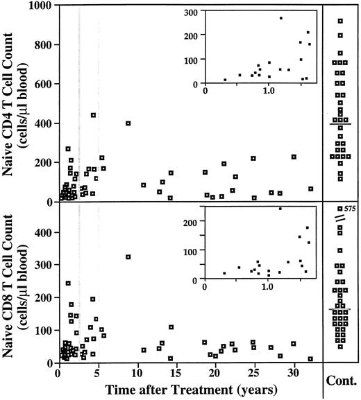 Fig. 5. Time course of naive CD4 and CD8 T-cell counts after treatment for HD. The naive CD4 and CD8 T-cell counts are plotted versus years after completion of treatment for all subjects in this study who had been treated for HD (n = 56). Counts for 34 healthy individuals are shown on the right for comparison (gray lines indicate the medians for the control group). The inset for each graph shows a magnification of the acute recovery phase, lasting about 1.5 years.
