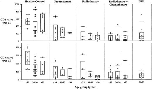 Fig. 6. Relationship of naive CD4 and CD8 counts to age. There is a slight trend to lower numbers of naive CD4 and CD8 cells in older healthy controls (but it is not statistically significant). There is no statistically significant effect of age on the absolute numbers of naive CD4 or CD8 cells in any of the HD-treated populations. While the rate of increase in cell counts during the acute recovery phase may be age-dependent, the equilibrium naive cell counts do not show an age dependence. The far right panel shows naive CD4 and CD8 counts for 11 individuals treated with radiotherapy or radio- plus chemotherapy for NHL; these individuals have a similar long-term loss of naive T-cell counts, suggesting that the treatment, identical to that used for the HL patients, is itself an important contributor to the long-term lack of naive T-cell regeneration.