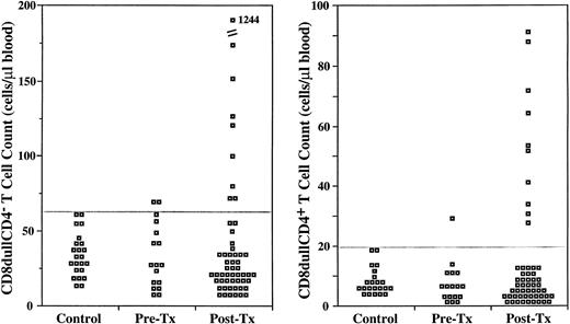 Fig. 7. Unusual CD8dull T-cell subset counts before and after treatment for HD. The gates for these CD8dull subsets (either CD4+ or CD4−) are shown in Fig 1. Although the majority of the posttreatment HD patients had counts within the normal range, several individuals had counts above the highest levels found in controls. Five of these individuals had elevated levels of both of these subsets.