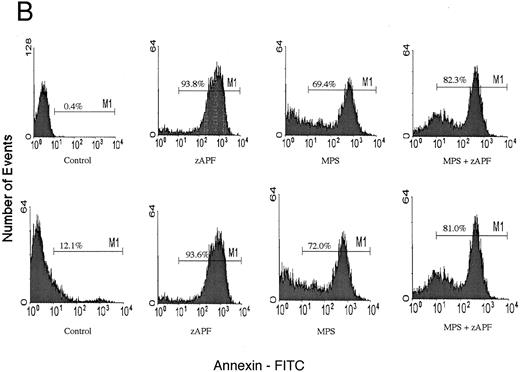Fig. 1. Induction of apoptosis in a representative CLL patient isolate. (A) Cells were incubated in the absence or presence of 10 μmol/L methylprednisolone with or without 25 μmol/L zAPFcmk for 48 hours, and apoptosis was quantified by PI staining and FACS analysis. Representative results are presented from one patient (not included in Table 1). (B) Glucocorticoid treatment induces exposure of phosphatidylserine. Cells were incubated in the absence or presence of 10 μmol/L methylprednisolone with or without 25 μmol/L zAPFcmk, and PS exposure was measured by binding of annexin V as described in Materials and Methods. Representative results from two experiments (patients 24 and 25 from Table 1).