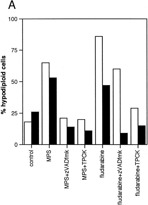 Fig. 3. Effects of protease inhibitors on apoptosis. (A) Comparison of the ICE antagonist zVADfmk with the serine protease antagonist TPCK. Cells were incubated for 48 hours in the absence or presence of 10 μmol/L methylprednisolone or 10 μmol/L fludarabine with or without 25 μmol/L zVADfmk or 25 μmol/L TPCK, and the percentage of hypodiploid cells was determined by PI staining and FACS analysis as outlined in Materials and Methods. Results from two representative experiments (patients 6 and 21 in Table 1) (□, experiment 1, ▪, experiment 2). (B) Effects of the peptide antagonist zAPFcmk. Cells were incubated as described above with or without 25 μmol/L zAPFcmk, and the percentage hypodiploid cells was determined by PI staining. Results from three representative experiments (patients 8, 11, and 9 in Table 1) (□, experiment 1; ▪, experiment 2; ▧, experiment 3). (C) Effects of TLCK. Cells were incubated for 48 hours in the absence or presence of 10 mmol/L methylprednisolone with or without 50 mmol/L TLCK, and the percentage of hypodiploid cells was determined by PI staining and FACS analysis. Results from four representative patients (5, 6, 7, and 20 in Table 1) (□, patient 5; ▪, patient 6; (▧), patient 7; (▧), patient 20).