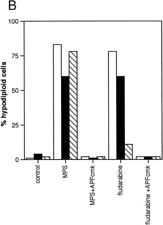 Fig. 3. Effects of protease inhibitors on apoptosis. (A) Comparison of the ICE antagonist zVADfmk with the serine protease antagonist TPCK. Cells were incubated for 48 hours in the absence or presence of 10 μmol/L methylprednisolone or 10 μmol/L fludarabine with or without 25 μmol/L zVADfmk or 25 μmol/L TPCK, and the percentage of hypodiploid cells was determined by PI staining and FACS analysis as outlined in Materials and Methods. Results from two representative experiments (patients 6 and 21 in Table 1) (□, experiment 1, ▪, experiment 2). (B) Effects of the peptide antagonist zAPFcmk. Cells were incubated as described above with or without 25 μmol/L zAPFcmk, and the percentage hypodiploid cells was determined by PI staining. Results from three representative experiments (patients 8, 11, and 9 in Table 1) (□, experiment 1; ▪, experiment 2; ▧, experiment 3). (C) Effects of TLCK. Cells were incubated for 48 hours in the absence or presence of 10 mmol/L methylprednisolone with or without 50 mmol/L TLCK, and the percentage of hypodiploid cells was determined by PI staining and FACS analysis. Results from four representative patients (5, 6, 7, and 20 in Table 1) (□, patient 5; ▪, patient 6; (▧), patient 7; (▧), patient 20).