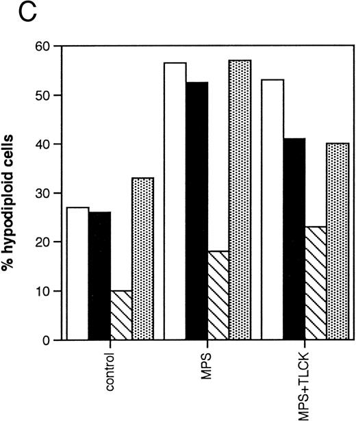 Fig. 3. Effects of protease inhibitors on apoptosis. (A) Comparison of the ICE antagonist zVADfmk with the serine protease antagonist TPCK. Cells were incubated for 48 hours in the absence or presence of 10 μmol/L methylprednisolone or 10 μmol/L fludarabine with or without 25 μmol/L zVADfmk or 25 μmol/L TPCK, and the percentage of hypodiploid cells was determined by PI staining and FACS analysis as outlined in Materials and Methods. Results from two representative experiments (patients 6 and 21 in Table 1) (□, experiment 1, ▪, experiment 2). (B) Effects of the peptide antagonist zAPFcmk. Cells were incubated as described above with or without 25 μmol/L zAPFcmk, and the percentage hypodiploid cells was determined by PI staining. Results from three representative experiments (patients 8, 11, and 9 in Table 1) (□, experiment 1; ▪, experiment 2; ▧, experiment 3). (C) Effects of TLCK. Cells were incubated for 48 hours in the absence or presence of 10 mmol/L methylprednisolone with or without 50 mmol/L TLCK, and the percentage of hypodiploid cells was determined by PI staining and FACS analysis. Results from four representative patients (5, 6, 7, and 20 in Table 1) (□, patient 5; ▪, patient 6; (▧), patient 7; (▧), patient 20).