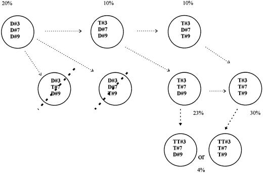 Fig. 3. Several cytogenetic subclones may be shown or not for patient no. 12, according to the results from dual interphase FISH (for details, see legend of Fig 2).