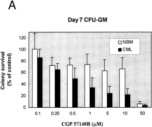 Fig. 1. Effect of increasing concentrations of CGP57148B on formation of colonies derived from NBM (n = 6) and CML (n = 6). (A) Day 7 CFU-GM; (B) day 14 CFU-GM; (C) day 14 BFU-E. Vertical bars show 1 SD.
